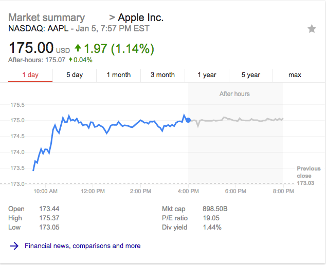 Apple stock 1 day