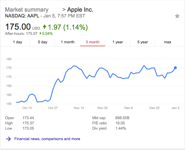 Apple stock 1 quarter