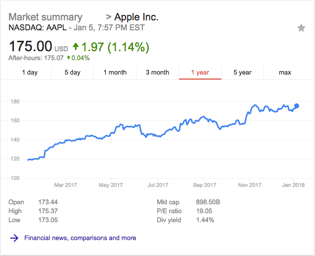 Apple stock 1 year
