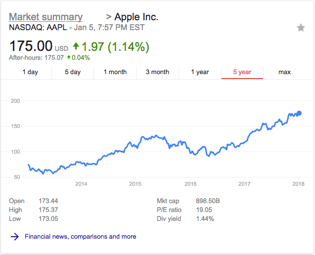 Apple stock 5 years