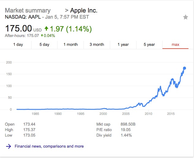 Apple stock all time