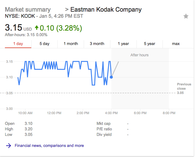 Kodak stock 1 day