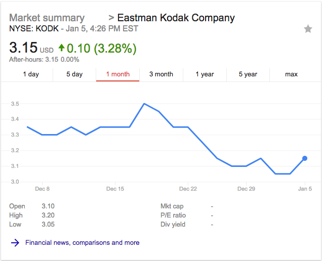 Kodak stock 1 month