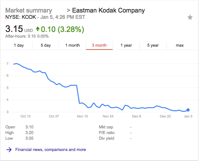 Kodak stock 1 quarter