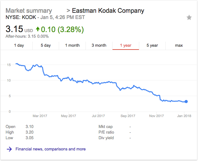 Kodak stock 1 year