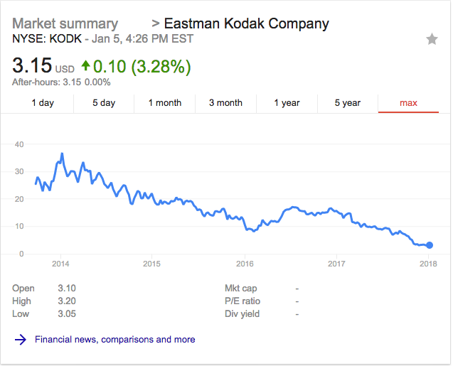 Kodak stock all time